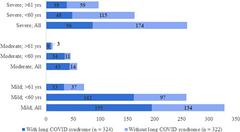 Long COVID-19 syndrome: a 14-months longitudinal study during the two first epidemic peaks in Southeast Brazil