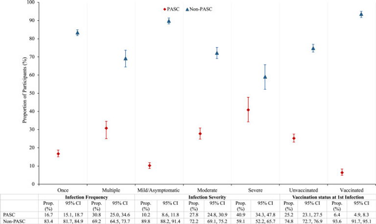 SARS-COV-2 re-infection and incidence of post-acute sequelae of COVID-19 (PASC) among essential workers in New York: a retrospective cohort study