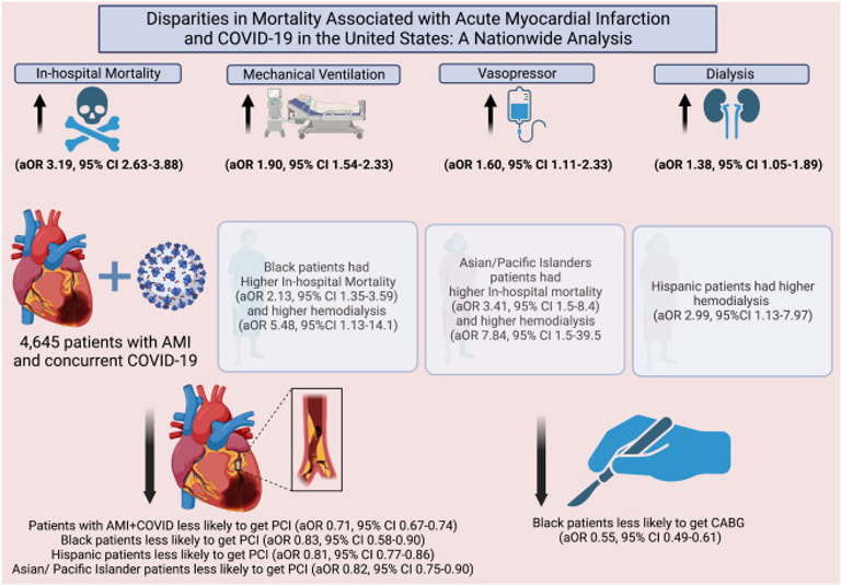 Racial Disparities in Mortality Associated With Acute Myocardial Infarction and COVID-19 in the United States: A Nationwide Analysis