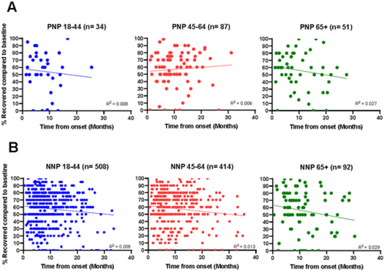 Neurologic Manifestations of Long COVID Disproportionately Affect Young and Middle-Age Adults