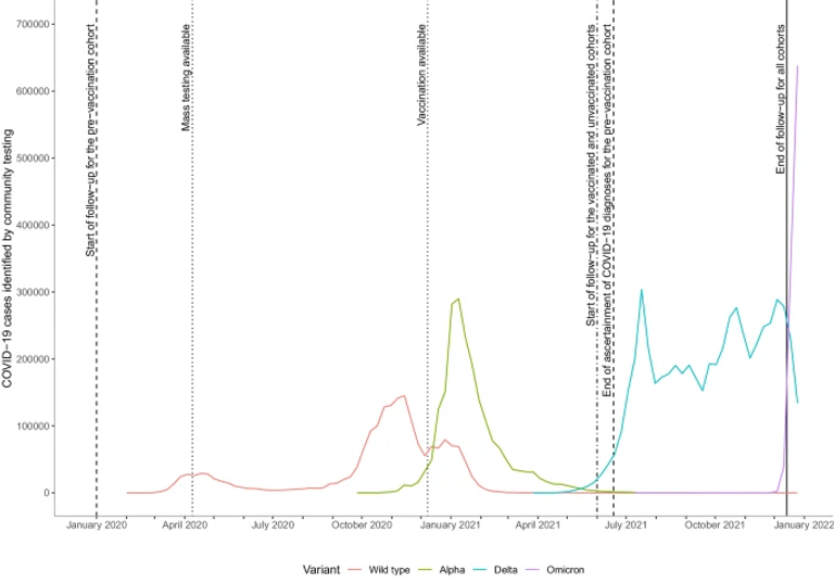 Impact of vaccination on the association of COVID-19 with cardiovascular diseases: An OpenSAFELY cohort study