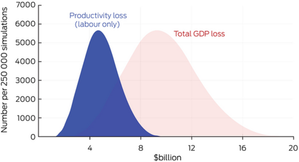 The public health and economic burden of long COVID in Australia, 2022–24: a modelling study