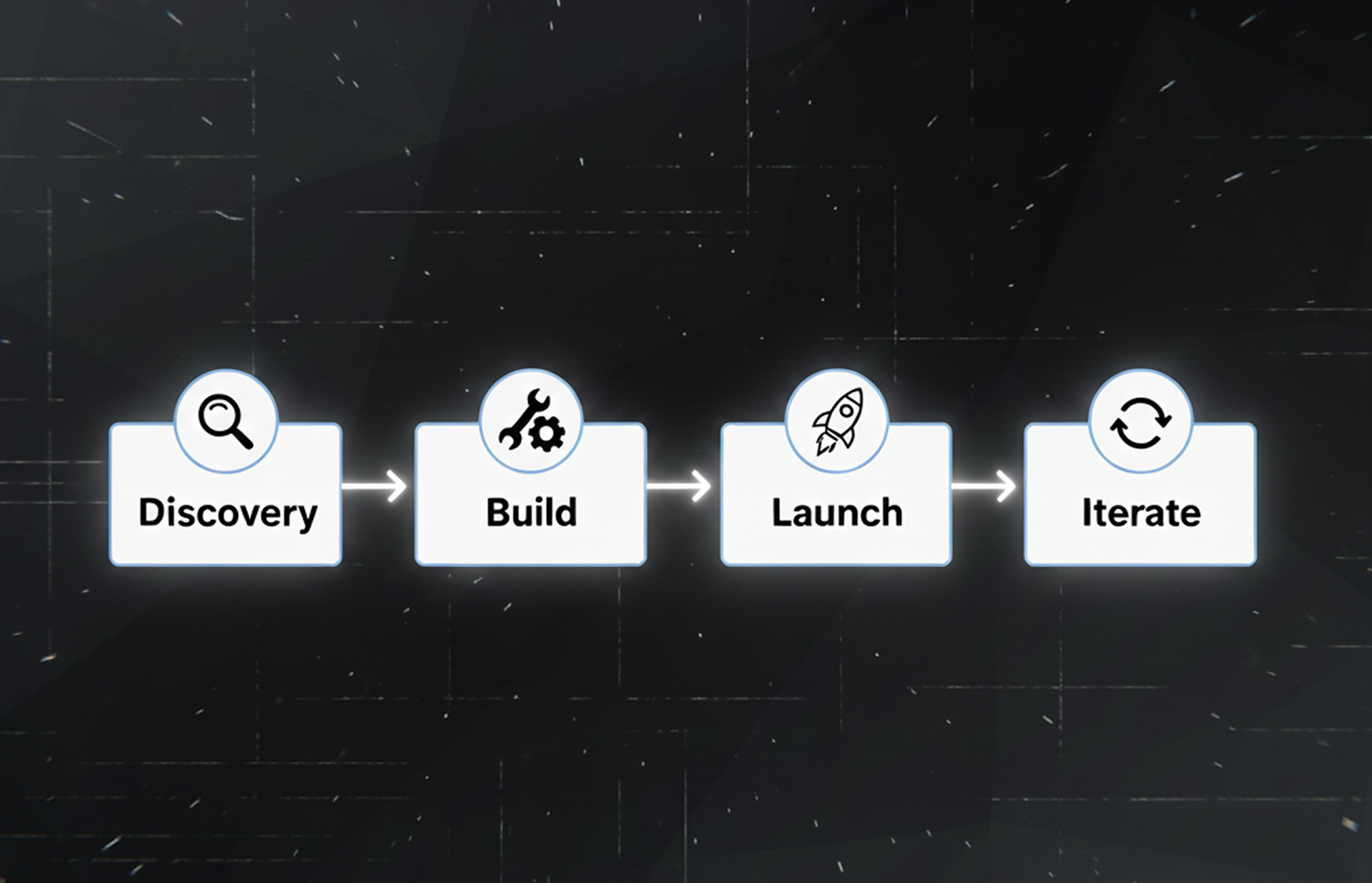 Core Point process: discovery, build, launch, iterate