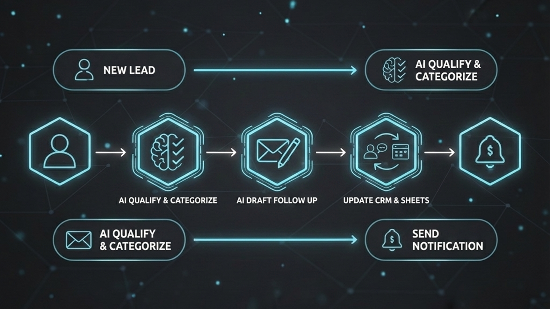 Lead workflow automation: capture, qualify, follow up, update CRM, notify team