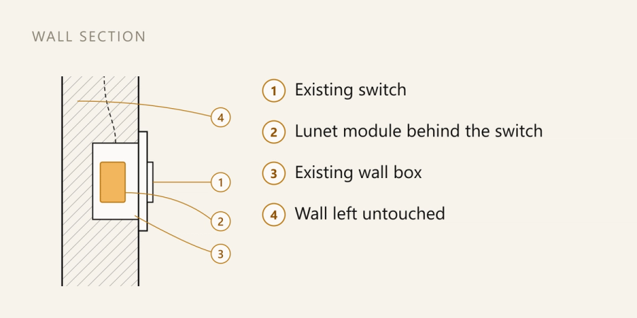 Wall section: the Lunet module sits in the existing wall box behind the switch, and the wall stays untouched
