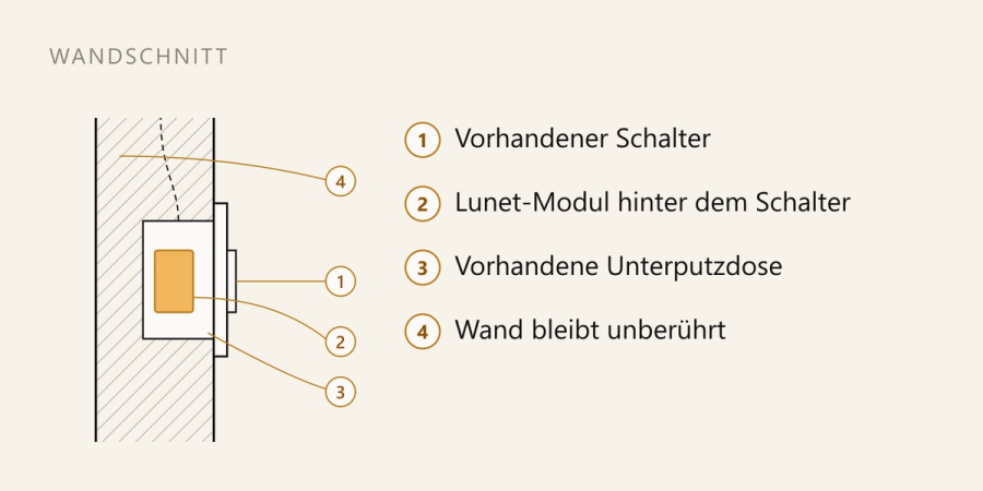 Wandschnitt: Das Lunet-Modul sitzt in der vorhandenen Unterputzdose hinter dem Schalter, die Wand bleibt unberührt