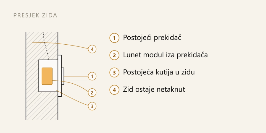 Presjek zida: Lunet modul ugrađen u postojeću kutiju iza prekidača, zid ostaje netaknut