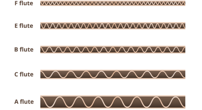 an illustrated diagram of F, E, B, C, and A box fluting types