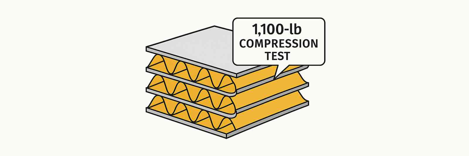 Cutaway illustration of a tri wall box "1,100-lb compression test"