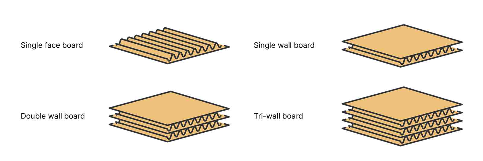 diagram illustrating tri wall box board 