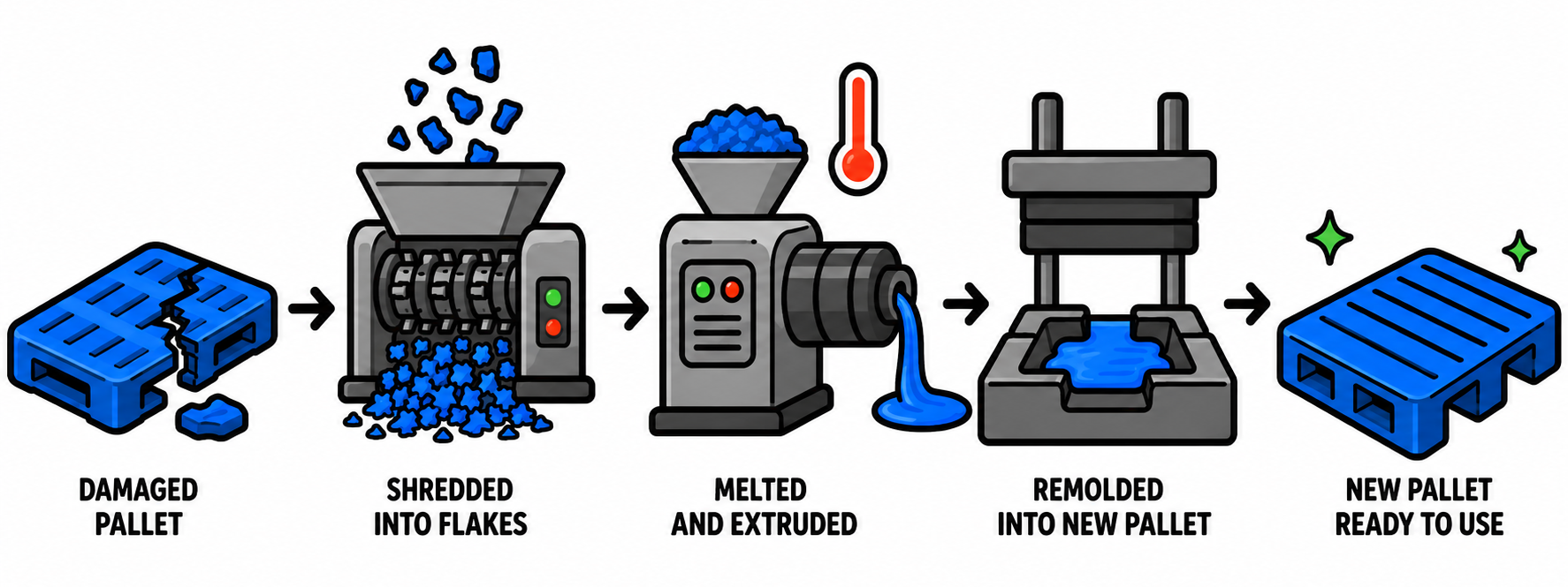 Process flow diagram showing a damaged plastic pallet being shredded, melted, and remolded