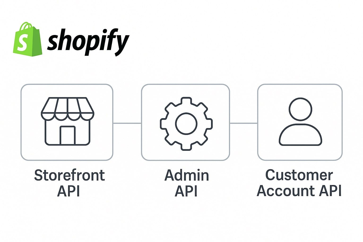 The Core Shopify APIs for Headless Storefronts Built With Shopify ...