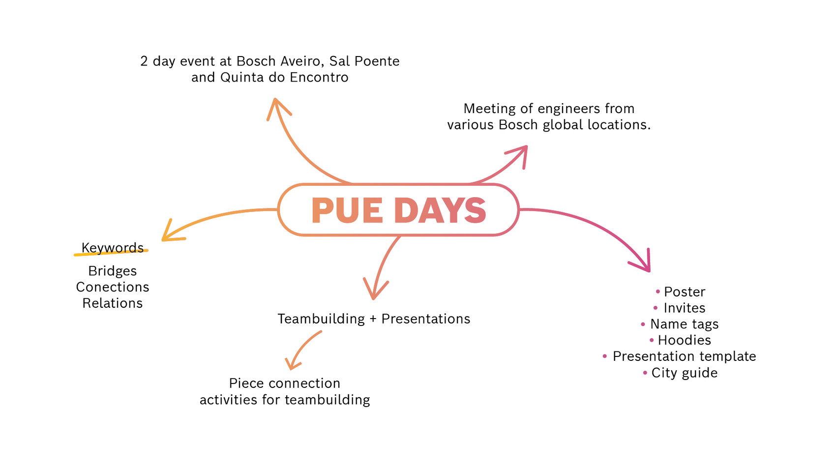 PUE event characteristics