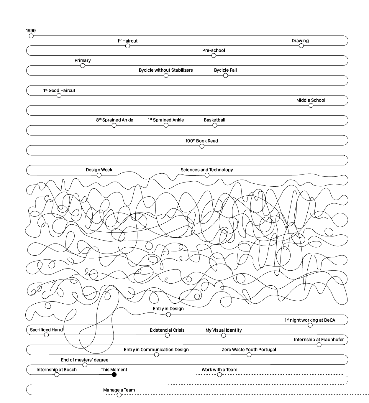 My life timeline