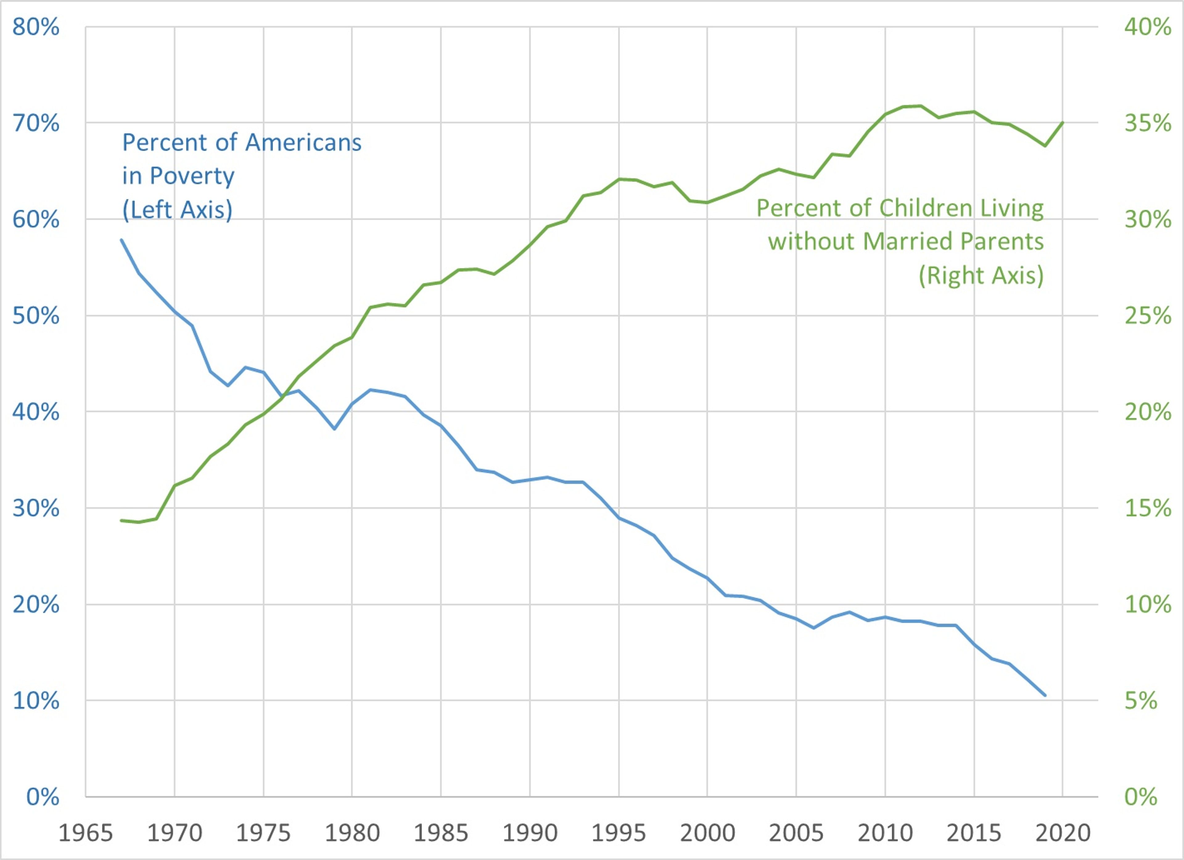 Notes: Poverty estimates from Burkhauser, Corinth, Elwell, and Larrimore (2021), Figure 9, https://www.nber.org/system/files/working_papers/w26532/w26532.pdf . Child living arrangement estimates are unpublished but from analyses in Winship (2022), https://www.aei.org/research-products/report/a-half-century-decline-in-marriage-that-ended-30-years-ago-for-disadvantaged-kids/ .