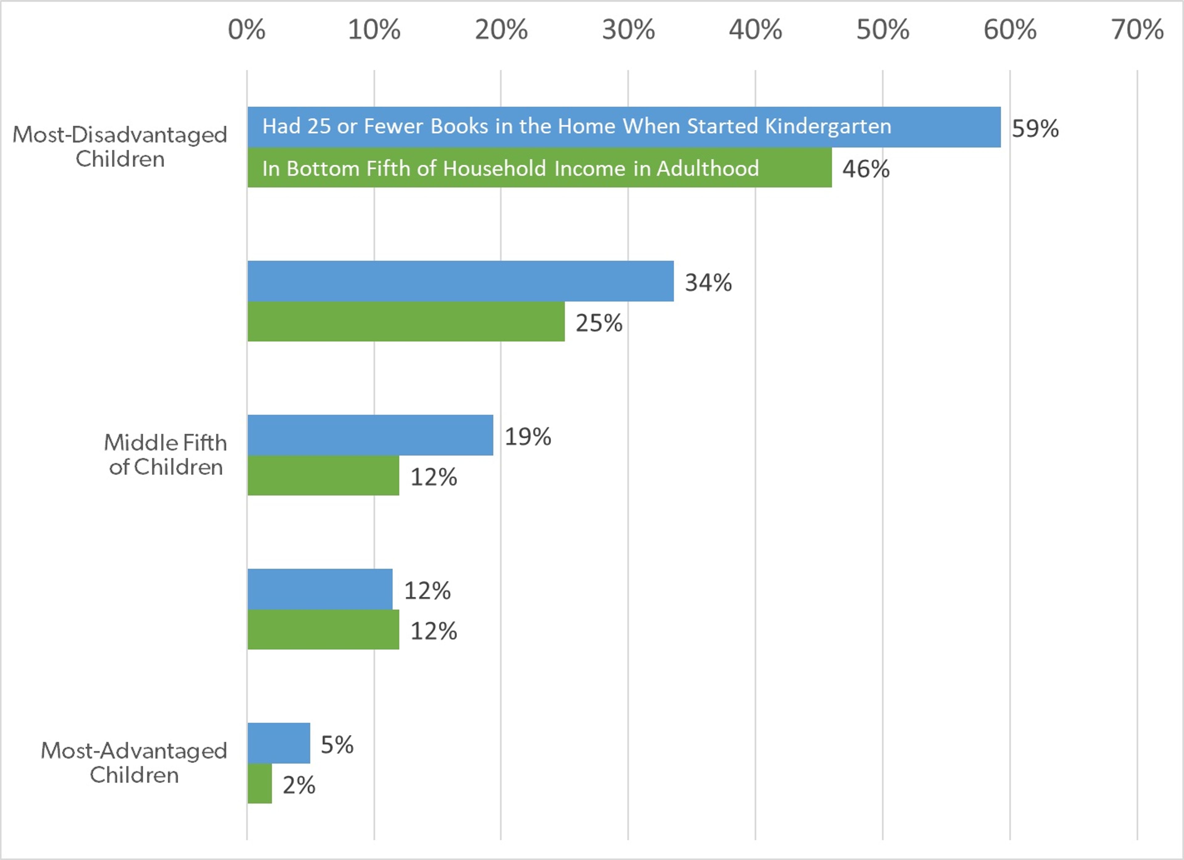 Note: “Most-Disadvantaged” means either (1) children entering kindergarten in fall, 2010 whose parents were in the bottom fifth of a socioeconomic status measure based on education, occupation, and income or (2) children whose parents were in the bottom fifth of parental household income averaged over many years. “Most-Advantaged” refers analogously to the top fifth. Data on books in childhood are from Garcia and Weiss (2017), https://www.epi.org/publication/education-inequalities-at-the-school-starting-gate/ . Data on adulthood income are from Winship (2017), https://www.archbridgeinstitute.org/wp-content/uploads/2017/04/Contemporary-levels-of-mobility-digital-version_Winship.pdf.