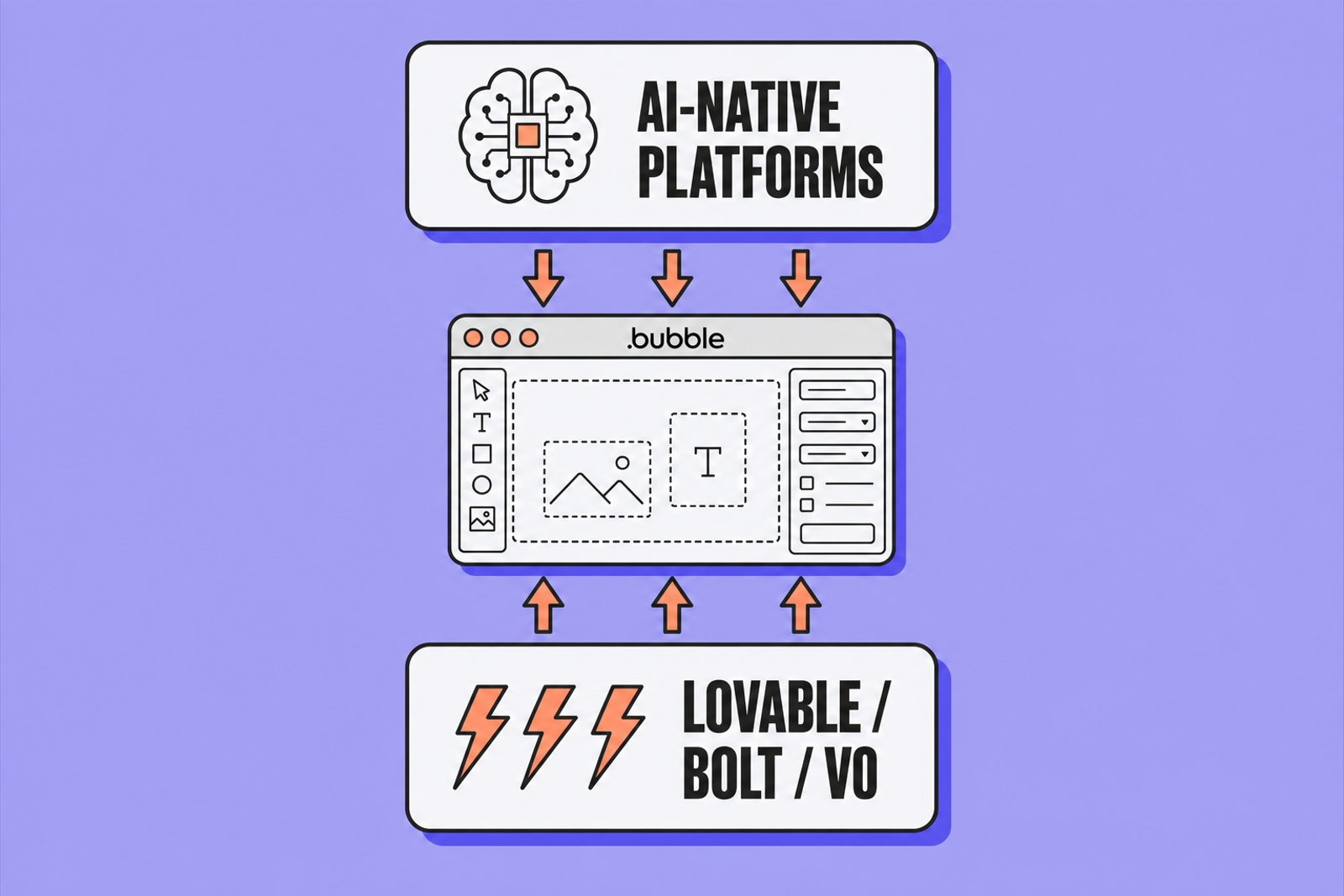 Bubble squeezed from both sides — AI-native platforms pressing from above, prompt-and-ship tools pressing from below