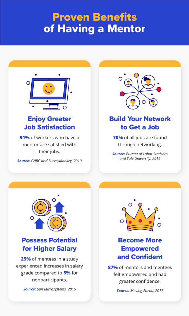 Infographic titled 'Proven Benefits of Having a Mentor' listing benefits such as greater job satisfaction, building networks, higher salary potential, and increased empowerment and confidence.