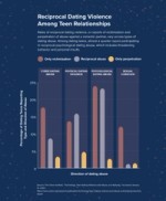 Bar graph of victimization, perpetration and reciprocal dating violence rates in teenage relationships