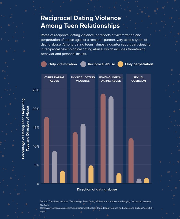 Bar graph of victimization, perpetration and reciprocal dating violence rates in teenage relationships