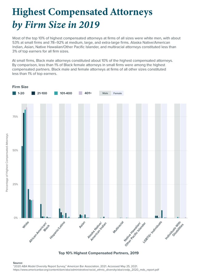 Diverse representation among top 10% of highest compensated attorneys in 2019.