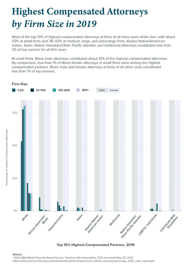 Diverse representation among top 10% of highest compensated attorneys in 2019.