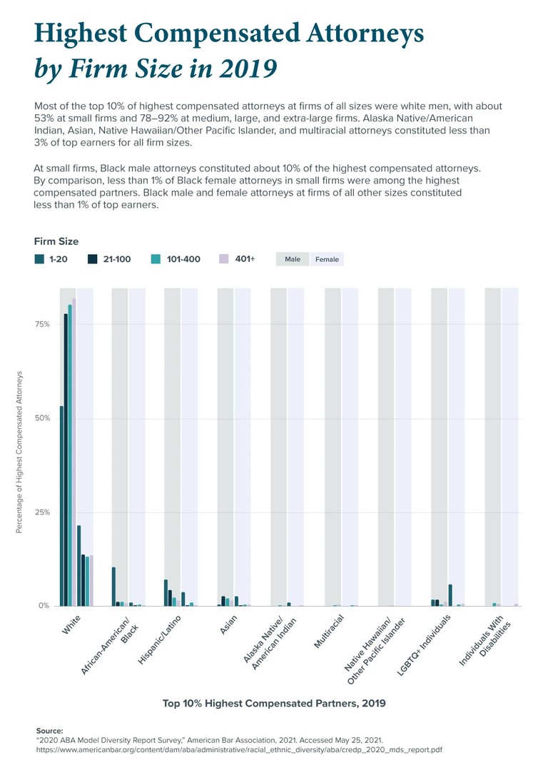 Diverse representation among top 10% of highest compensated attorneys in 2019.