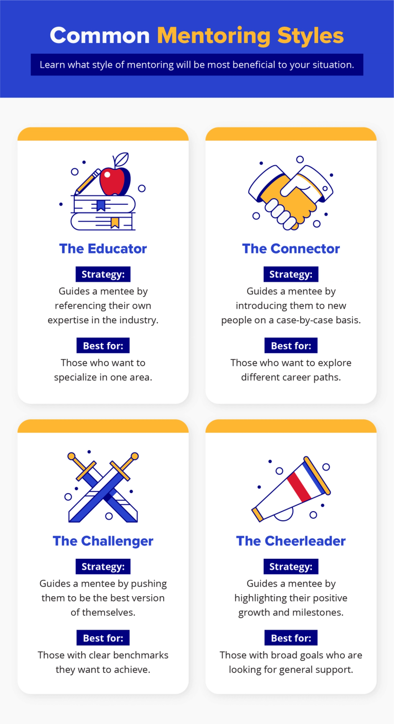 An infographic titled "Common Mentoring Styles" describing four types of mentors: The Educator, The Connector, The Challenger, and The Cheerleader, with strategies and ideal scenarios for each.