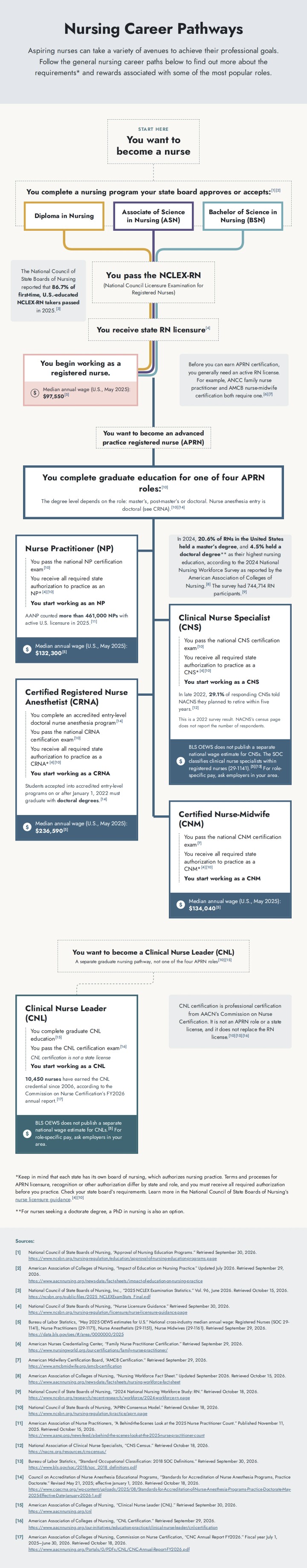 Flowchart of nursing career paths. RN: complete a diploma, associate, or bachelor's program your state board approves or accepts, pass the NCLEX-RN, and receive state RN licensure. APRN: complete graduate education for one of four roles (nurse practitioner, clinical nurse specialist, certified registered nurse anesthetist, or certified nurse-midwife), pass the national certification exam, and receive all required state authorization before practicing; nurse anesthesia entry is doctoral. A separate section covers the clinical nurse leader (CNL), a graduate nursing certification pathway that is not an APRN role.