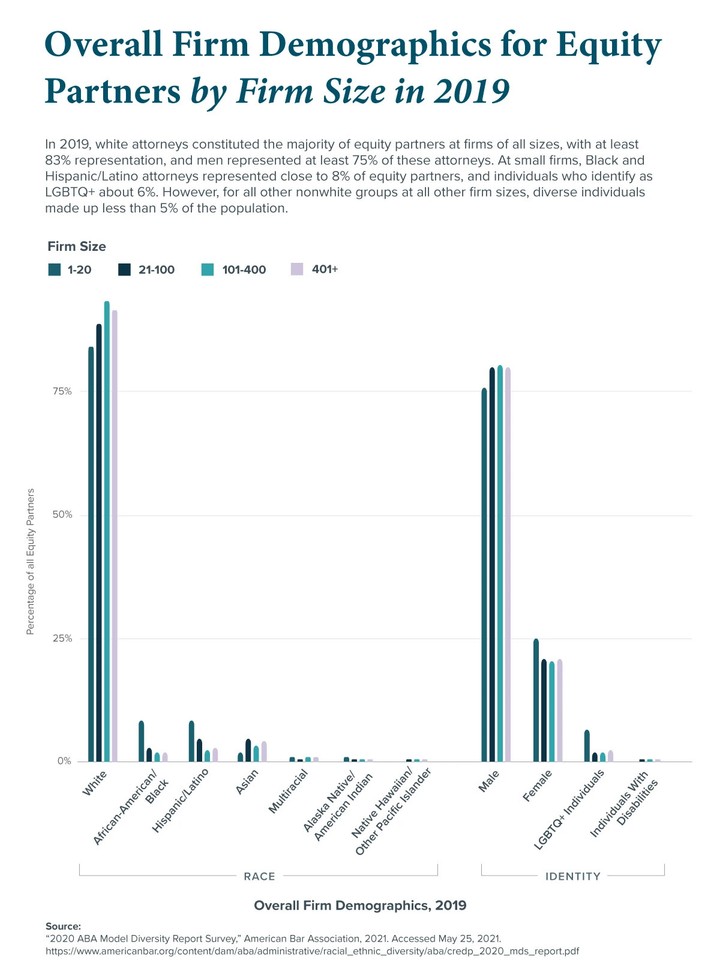 Representation of individuals in law firms of all sizes across race groups, gender identities, disability status, and membership in the LGBTQ+ community in 2019.