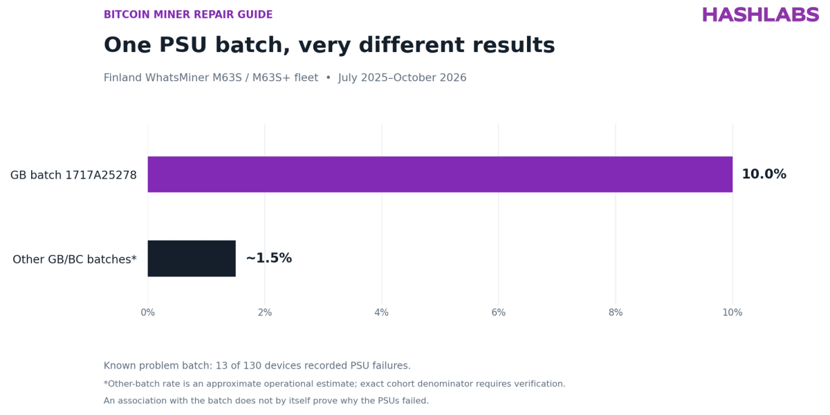 Bar chart showing a 10% recorded PSU failure rate in one GB manufacturing batch compared with an approximate 1.5% rate across other GB and BC batches