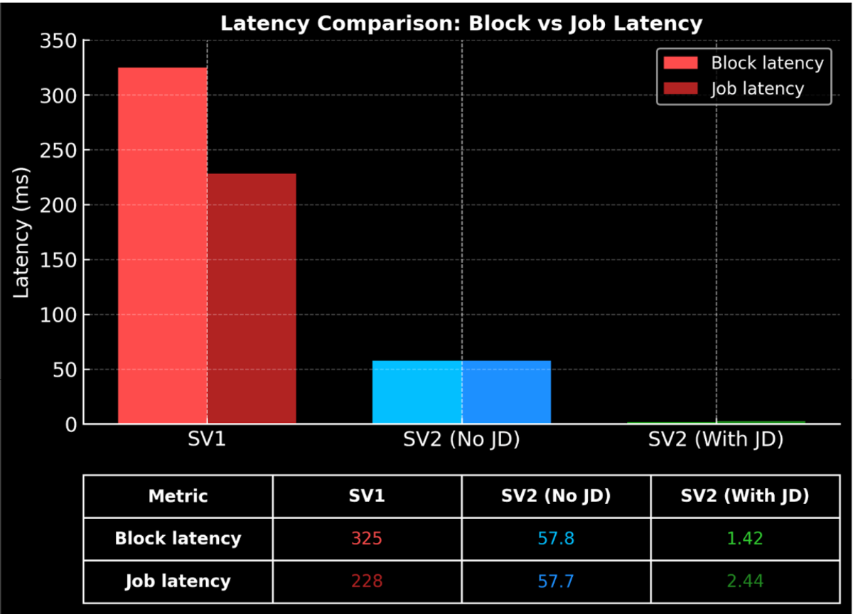 Chart comparing the latency of blocks and jobs for Stratum V2 and Stratum V1
