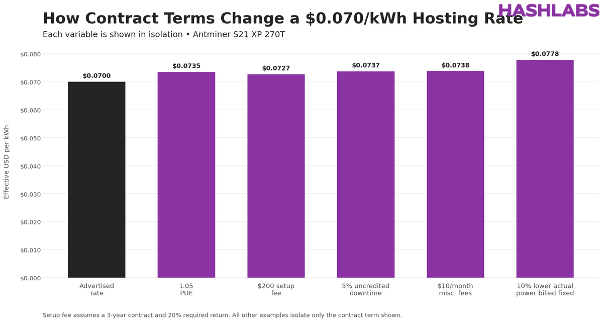 Comparison showing how PUE, a setup fee, uncredited downtime, miscellaneous fees and fixed-power billing individually change a $0.070/kWh Bitcoin mining hosting rate.