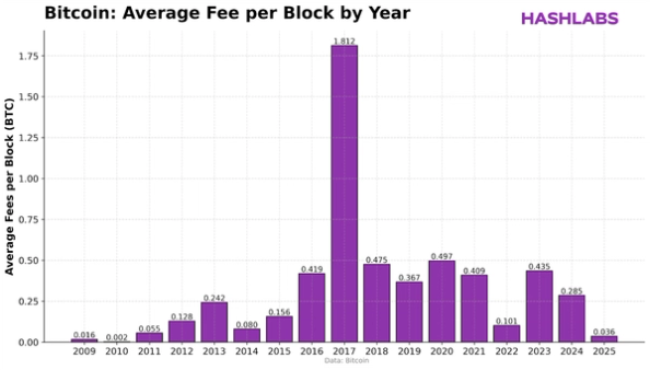 Don’t Forget the Transaction Fees