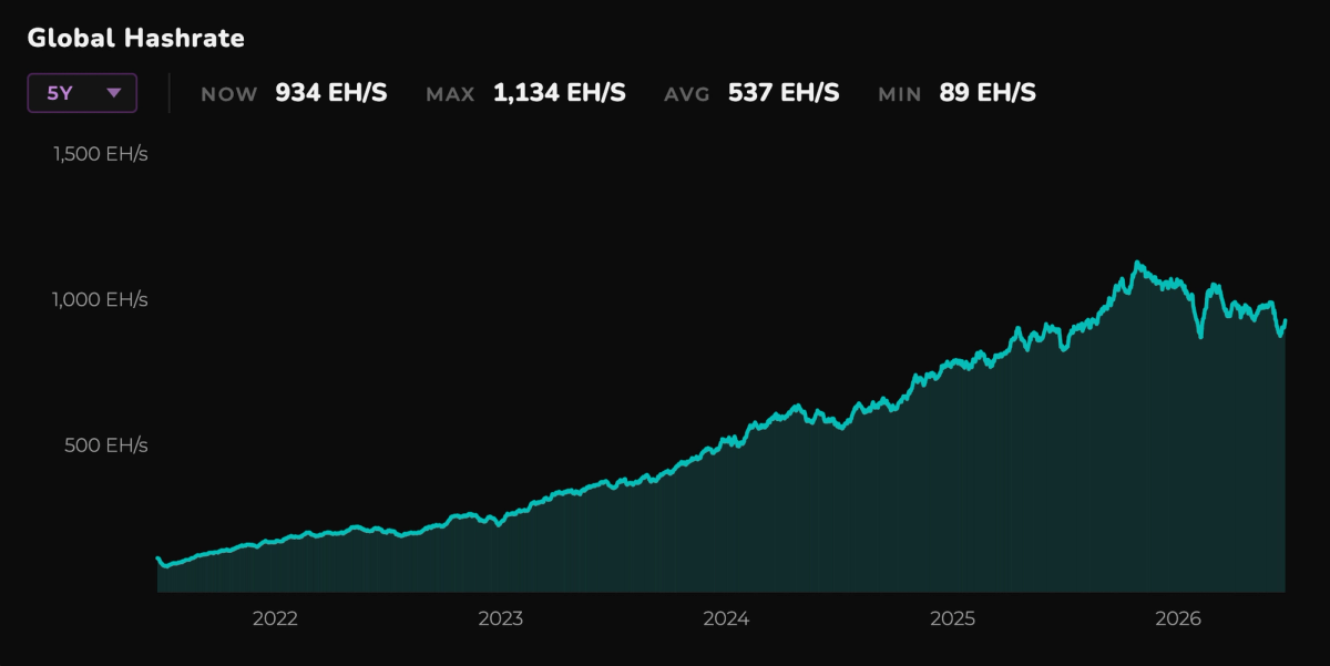 Bitcoin global hashrate chart showing estimated network computing power