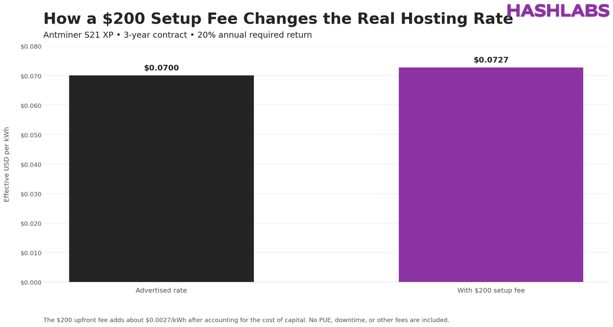 Comparison showing how a $200 setup fee raises the effective rate of a $0.070/kWh three-year S21 XP hosting contract to about $0.0727/kWh at a 20% required return.