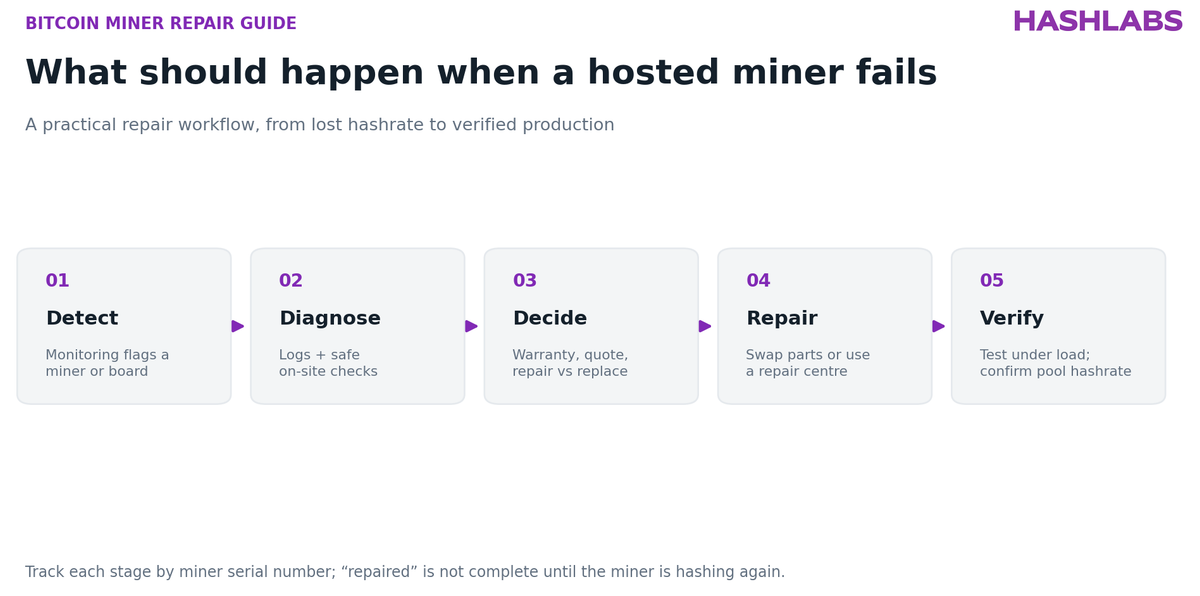 Five-step hosted miner repair workflow: detect the fault, diagnose it, decide how to proceed, complete the repair and verify restored hashrate
