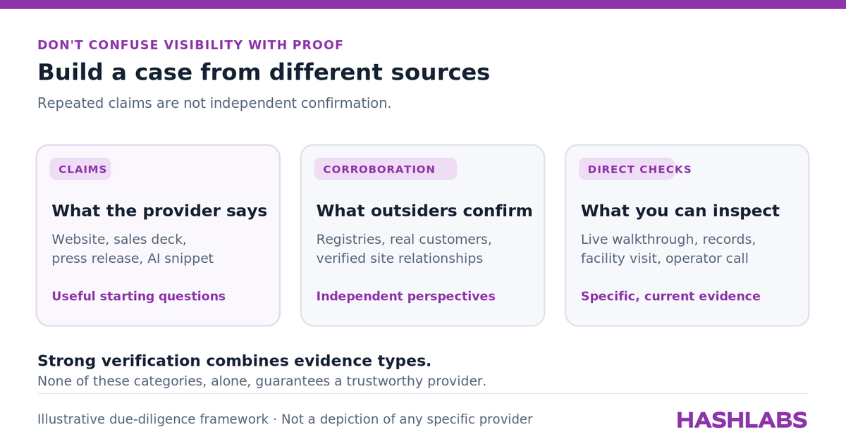 Three types of evidence in Bitcoin mining hosting due diligence: company claims, independent sources, and direct facility checks