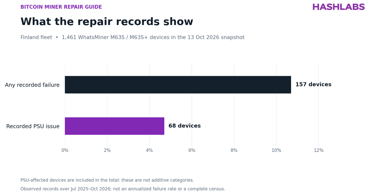 Bar chart showing that recorded hardware failures affected a larger share of the Finland reference fleet than recorded PSU issues, with PSU-affected devices included in the total