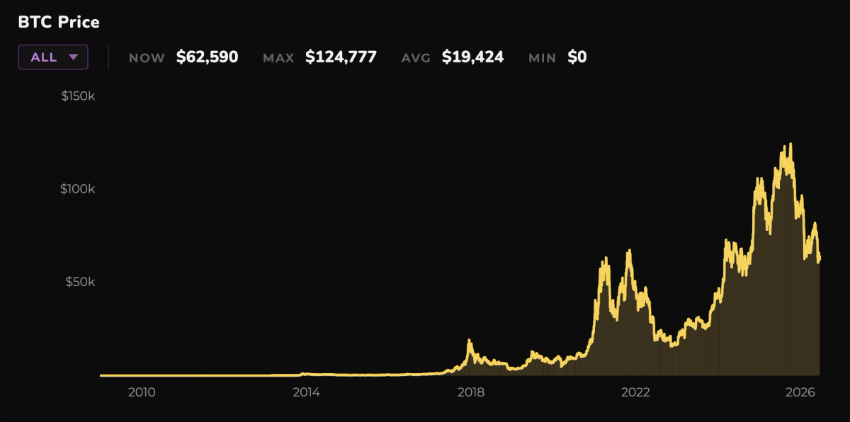 Bitcoin price chart used to analyze Bitcoin mining profitability