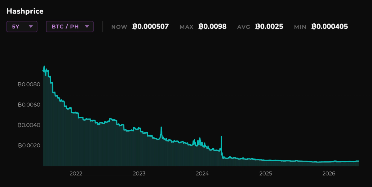 Bitcoin mining hashprice chart showing BTC revenue per PH per day over time