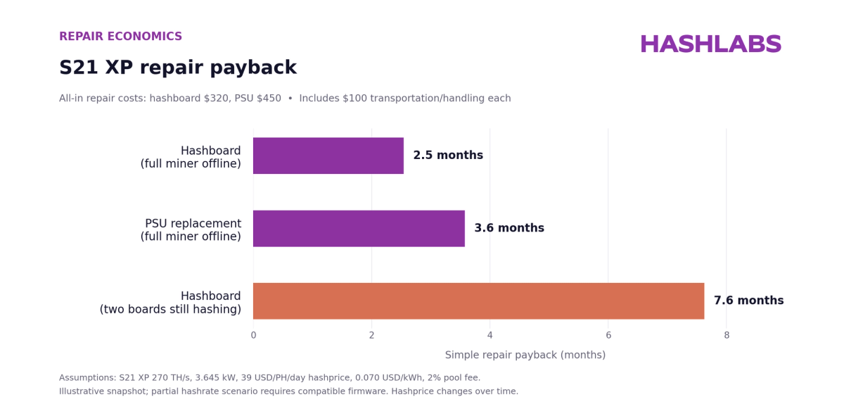 Hashlabs chart comparing S21 XP repair payback periods
