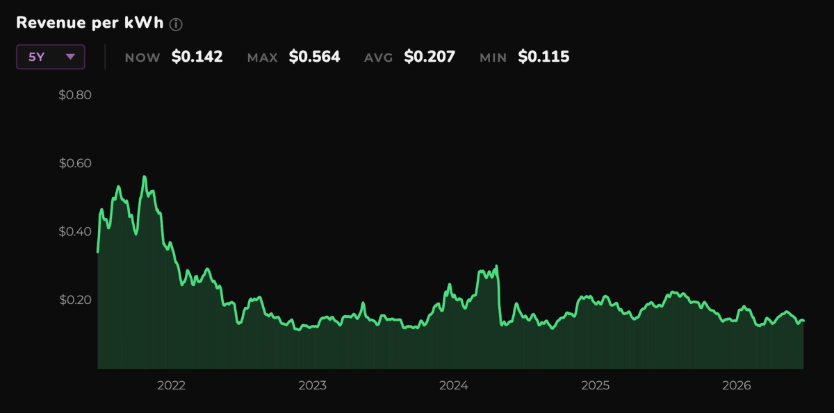 Bitcoin mining revenue per kWh chart showing revenue generated per unit of electricity