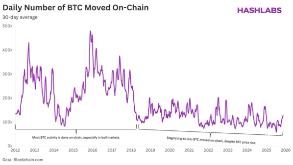 Why are Bitcoin transaction fees so low?
