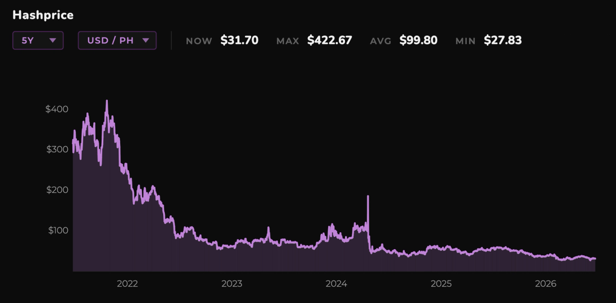 Bitcoin mining hashprice chart showing USD revenue per PH per day in the Hashlabs Terminal