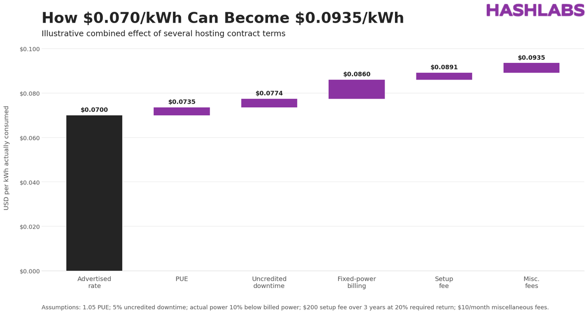 Illustration showing how a $0.070/kWh Bitcoin mining hosting rate can rise to about $0.0935/kWh after PUE, uncredited downtime, fixed-power billing, a setup fee and miscellaneous fees.