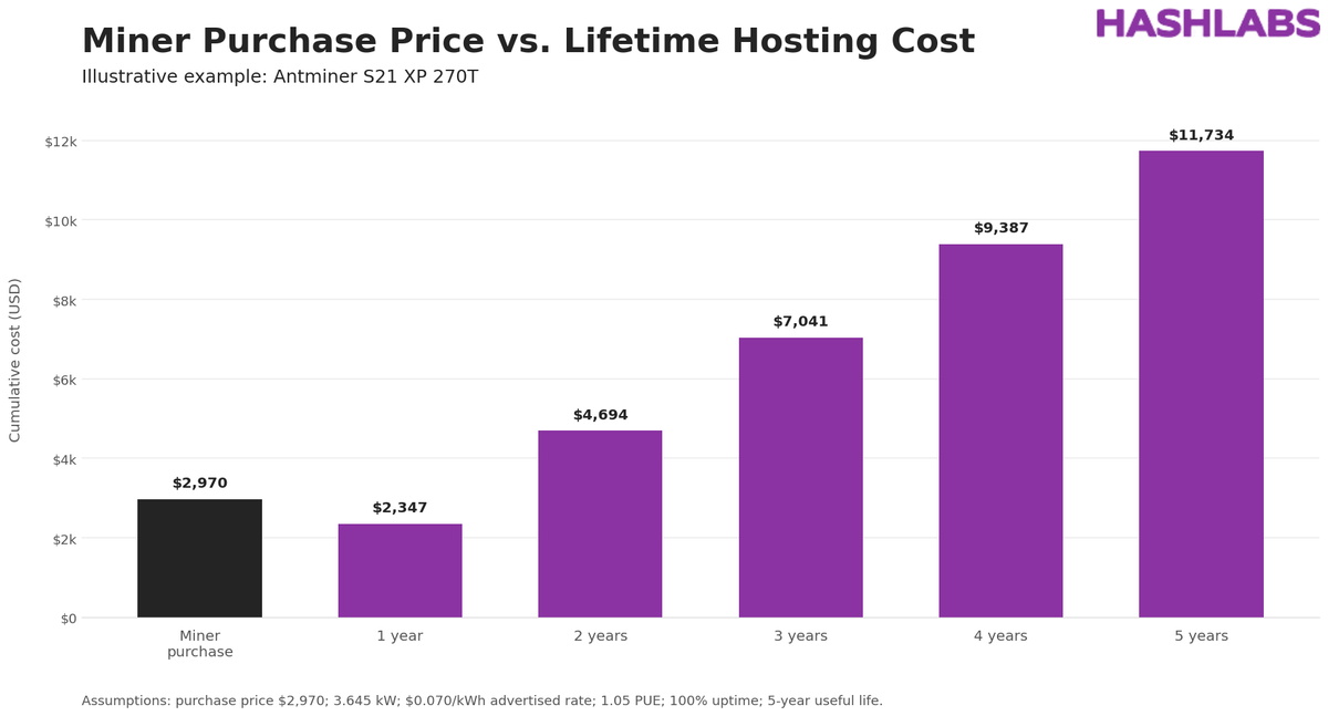 Antminer S21 XP purchase price compared with cumulative Bitcoin mining hosting costs over five years at $0.070/kWh and 1.05 PUE.
