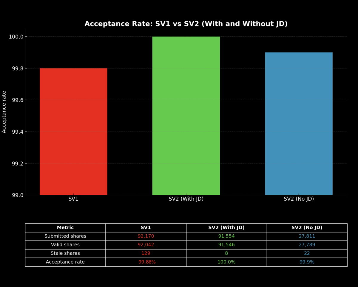 Chart showing the share acceptance rate of Stratum V2 vs Stratum V1