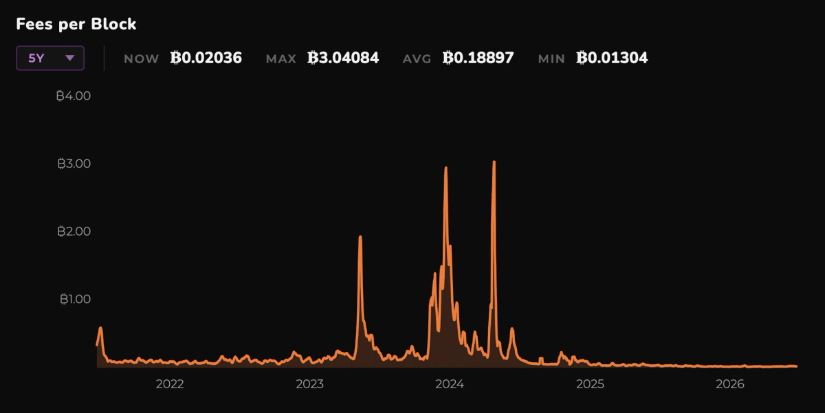 Bitcoin fees per block chart showing transaction fee revenue paid to miners