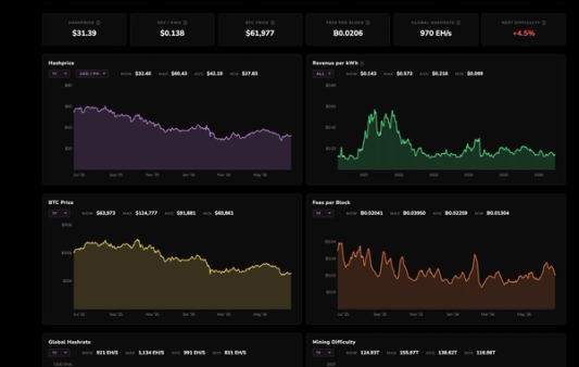 The Bitcoin Miner’s Dashboard: 6 Metrics That Explain Mining Profitability
